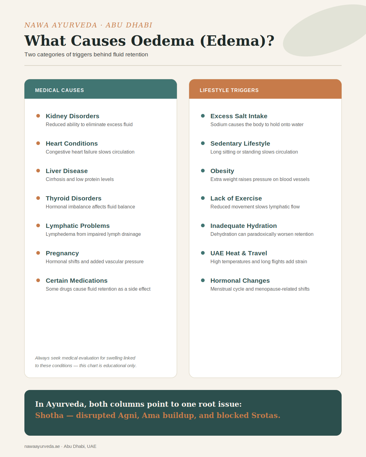 Infographic showing medical causes of oedema such as kidney, heart, liver and thyroid disorders, alongside lifestyle triggers like excess salt, sedentary habits and dehydration