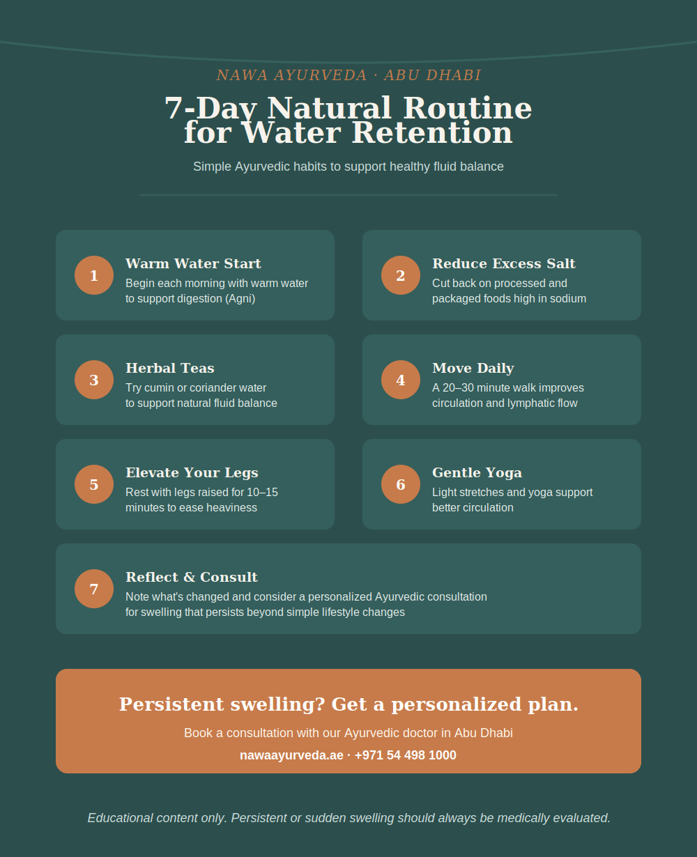 Poster showing a 7-day natural Ayurvedic routine for reducing water retention, including warm water, reduced salt, herbal teas, daily movement, leg elevation, gentle yoga and a wellness check-in