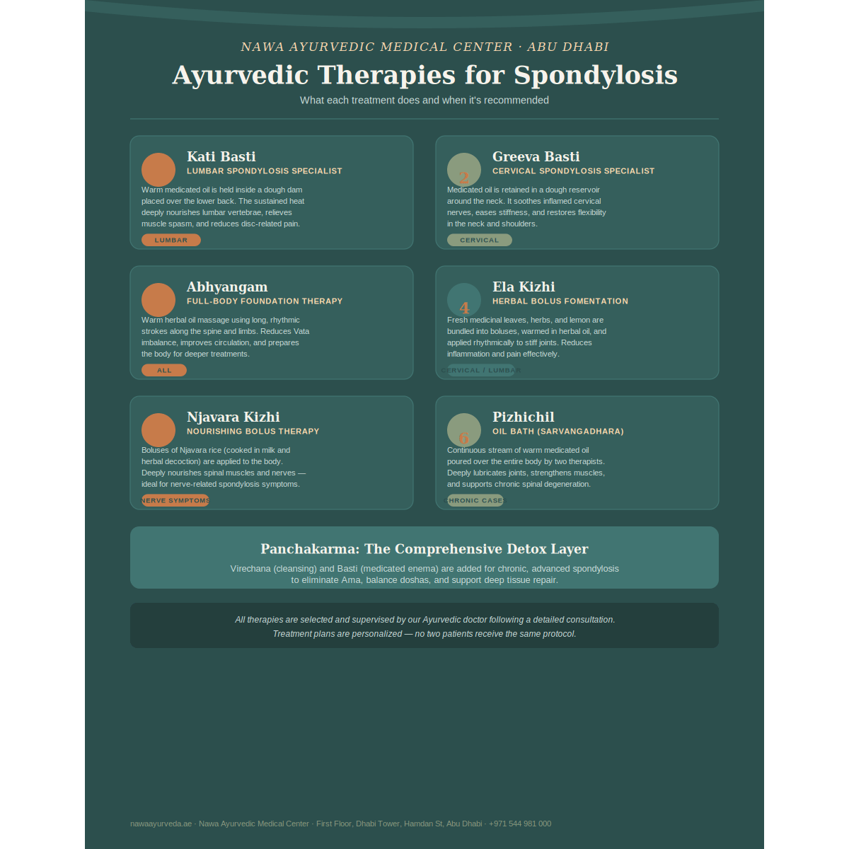Infographic showing 6 Ayurvedic therapies for spondylosis: Kati Basti, Greeva Basti, Abhyangam, Ela Kizhi, Njavara Kizhi, and Pizhichil, with descriptions of what each therapy does